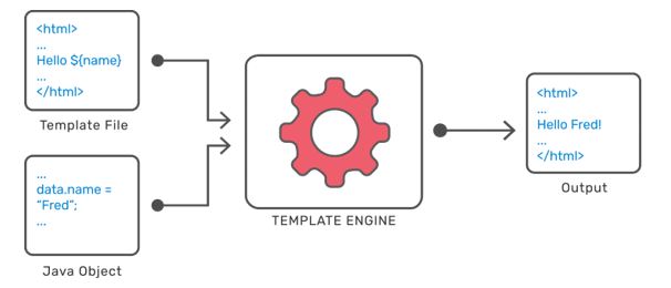 Server Side Template Injection